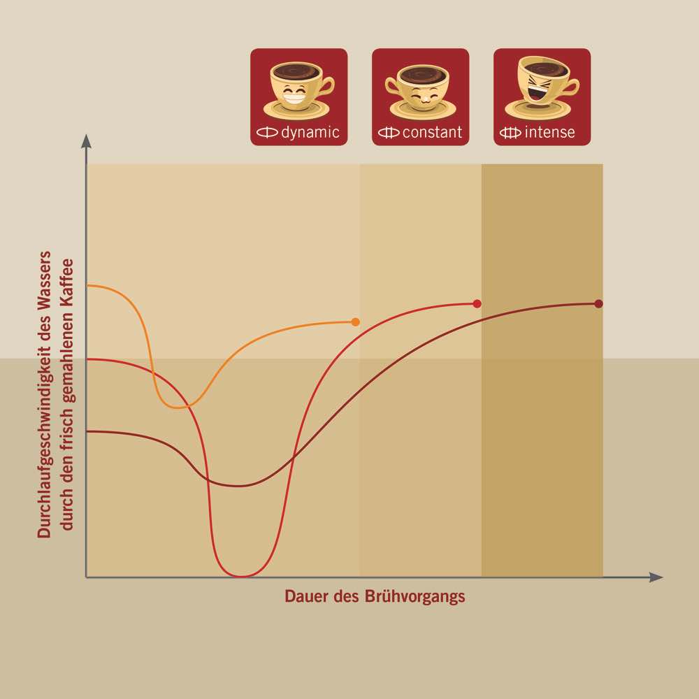 Aroma-Balance-Profile